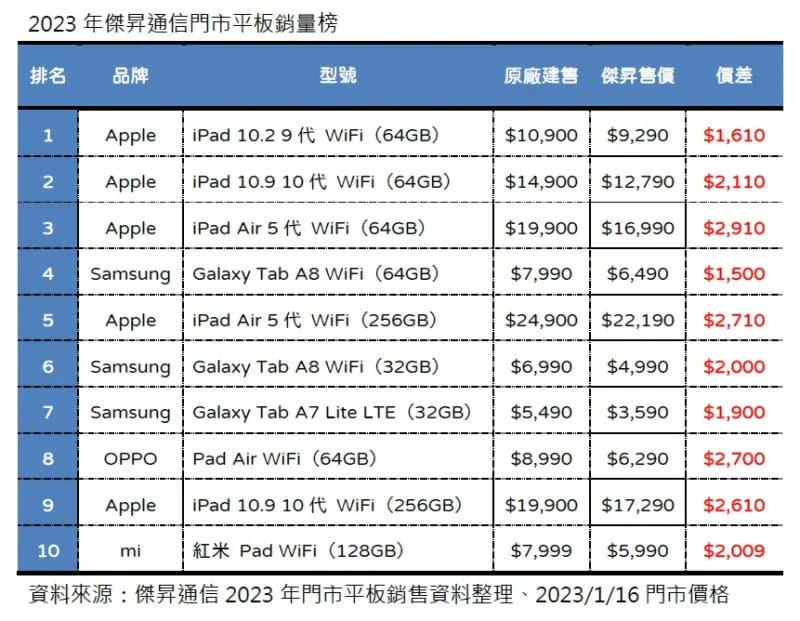 ▲2023全年門市平板前10大熱銷機型銷售情形。（圖／傑昇通信提供）