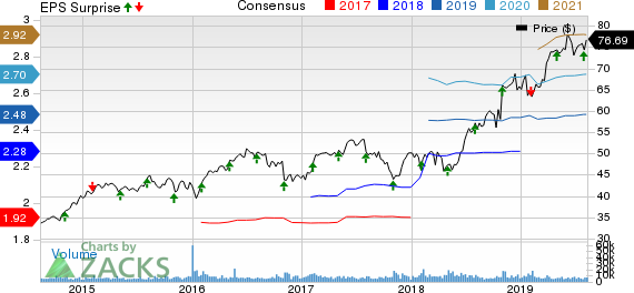 Church & Dwight Co., Inc. Price, Consensus and EPS Surprise