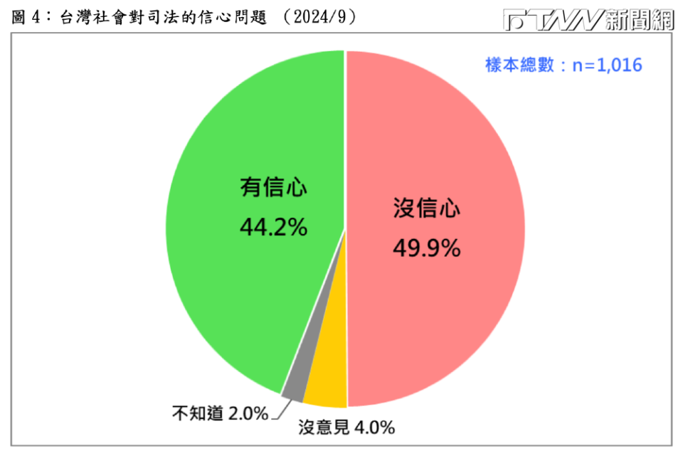 民調顯示，約有一半的人對司法沒有信心。（圖／台灣民意基金會提供）