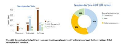 Fig.3: Cross section of the Sacasipuedes vein, at the Reliquias mine, showing areas of converted resources in light blue and newly added resources in light green. Large zones containing historic resources (shown in yellow) remain on upper mine levels and along strike. The graphs below display the tonnages of mineralized material present in this structure, comparing data for 2021 with the MRE. (CNW Group/Silver Mountain Resources Inc.)