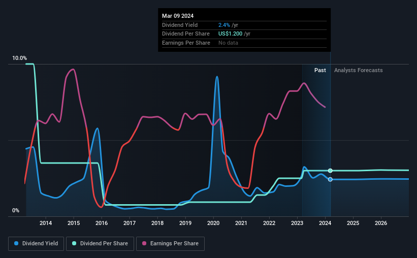 historic-dividend