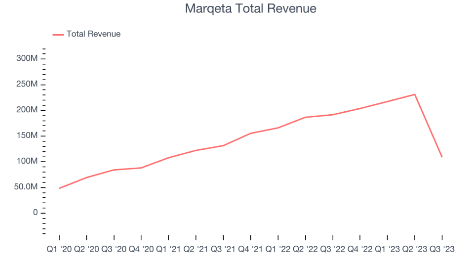 Marqeta Total Revenue