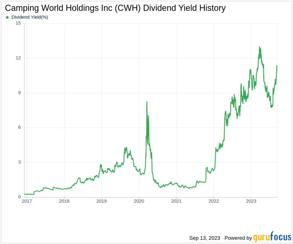 Unveiling the Dividend Performance of Camping World Holdings Inc: A Comprehensive Analysis