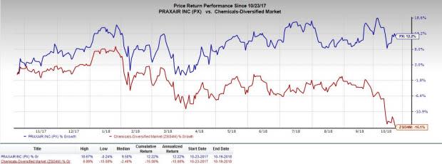 Praxair's (PX) third-quarter 2018 results likely to be impacted by currency headwind, inflation, as well as rising freight and logistics costs.