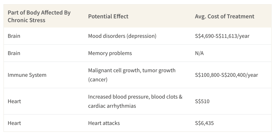 This table shows what parts of the body chronic stress affects, illnesses it can lead to and the cost of treatment in Singapore