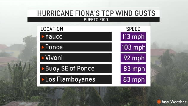 Hurricane Fiona's Top Wind Gusts Puerto Rico