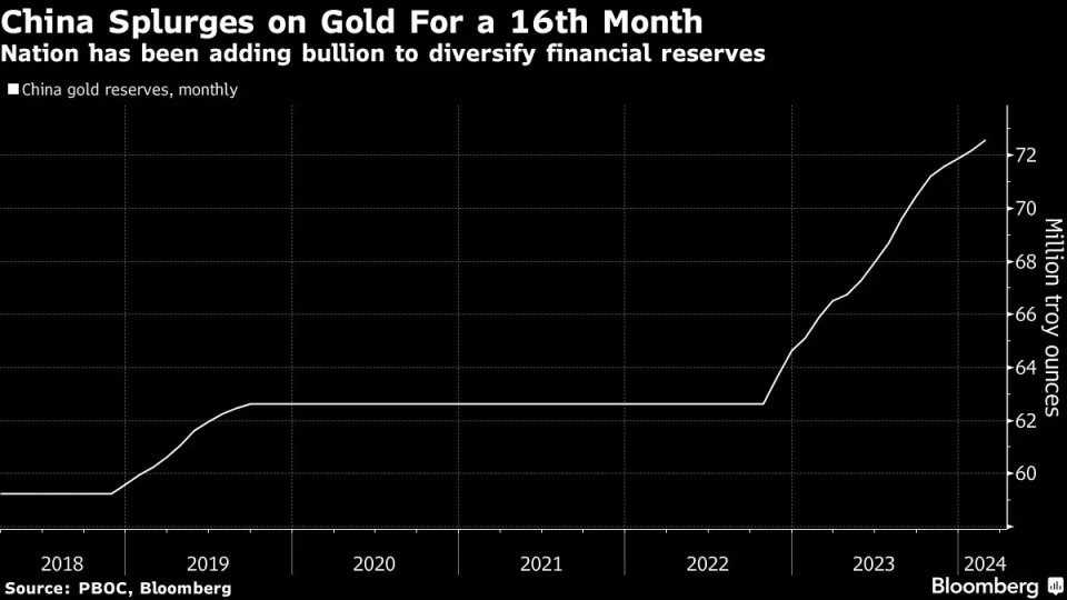 China gold bullion reserves chart 2018 to 2024