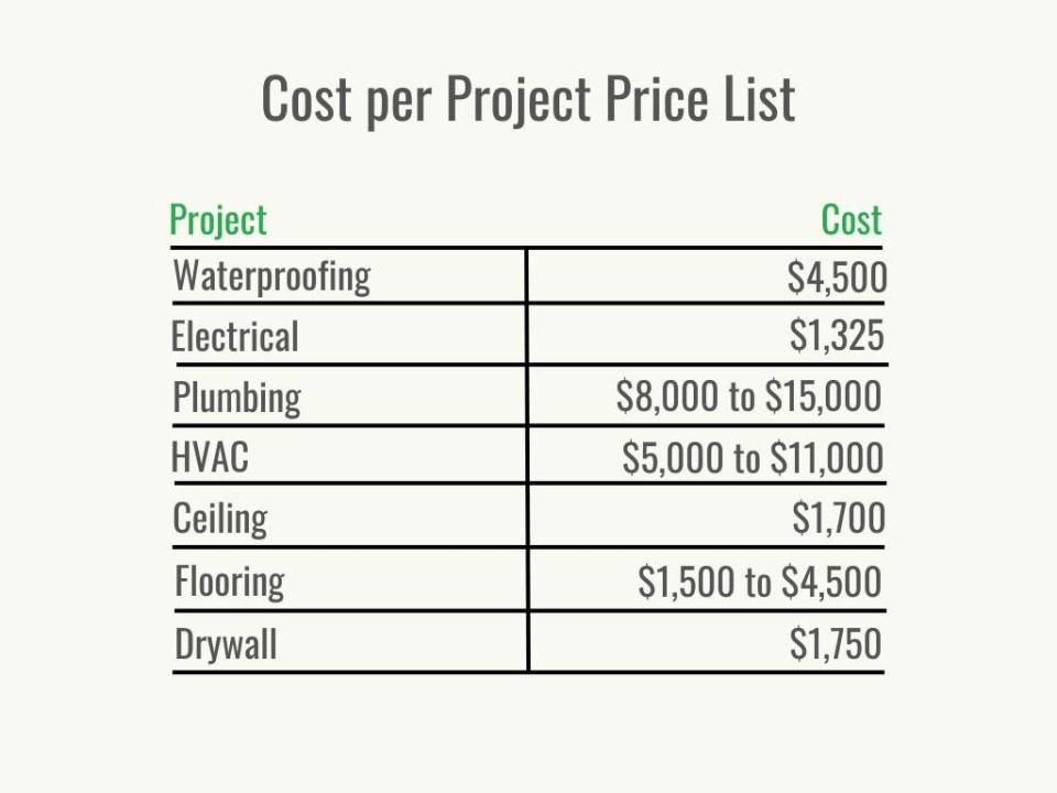 Visual 2 - HomeAdvisor - How much does it cost to finish a basement - Cost per Service table - October 2022