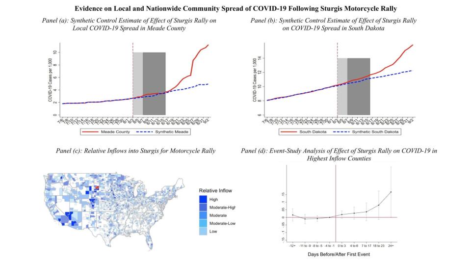 Researchers tracked the spread of COVID-19 after the Sturgis rally