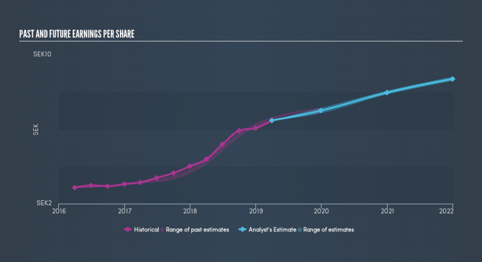 OM:BEIJ B Past and Future Earnings, May 1st 2019