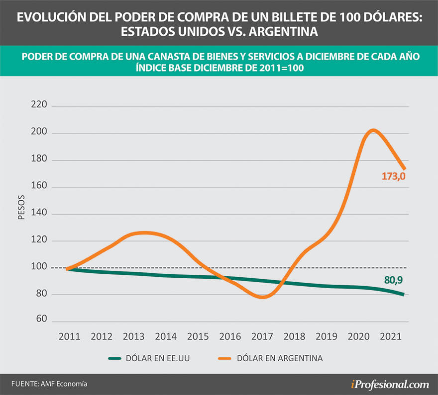 Si se toma una base de 100 en 2011, hoy el dólar en EE.UU. valdría 80,9, pero en Argentina ascendió a 173.