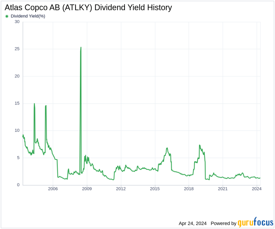 Atlas Copco AB's Dividend Analysis