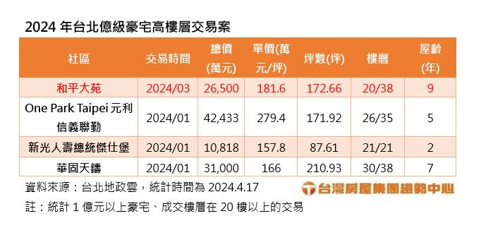 台北億級豪宅高樓層交易案。圖/台灣房屋提供