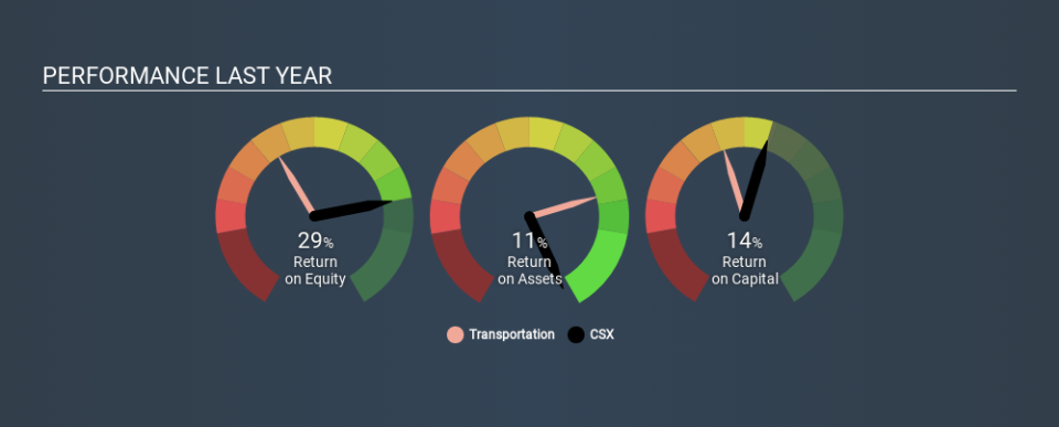 NasdaqGS:CSX Past Revenue and Net Income, January 10th 2020