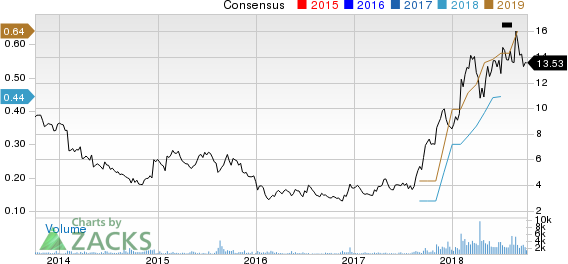 Top Ranked Growth Stocks to Buy for October 4th