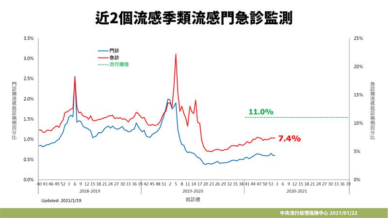 近2個流感季類流感門急診監測。（圖／指揮中心提供）