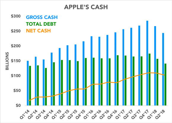 Chart comparing gross cash, total debt, and net cash over time