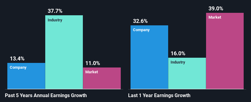 past-earnings-growth