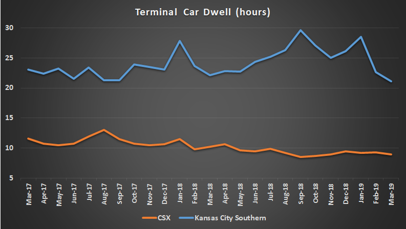 Terminal car dwell for CSX and Kansas City Southern