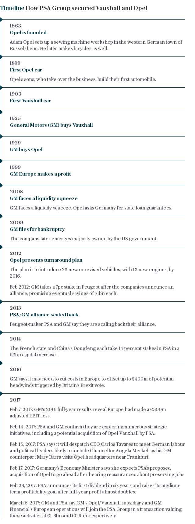 Timeline | How PSA Group secured Vauxhall and Opel