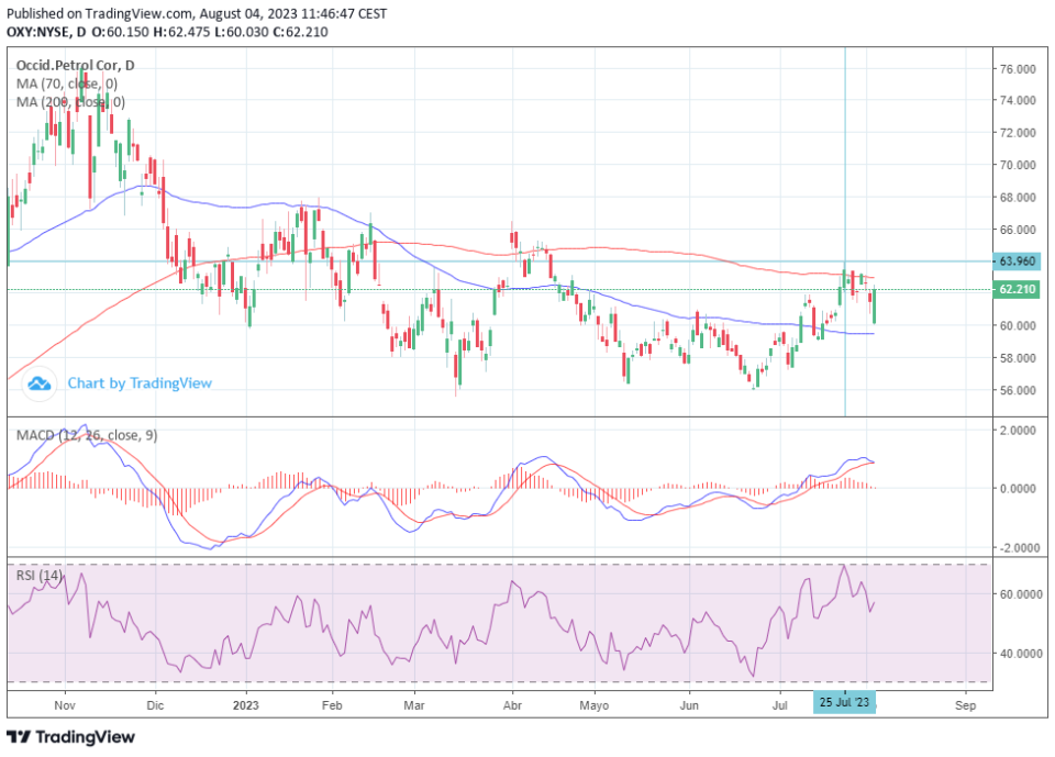 Occidental Petroleum podría pausar el canje de acciones preferentes