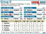 Group D match statistics for Euro 2012, after Monday's matches. Experimental England held in-form France to a 1-1 draw on Monday as Roy Hodgson's patchwork side showed they have every intention of making an impact at Euro 2012, while co-hosts Ukraine thanked two goals from veteran Andriy Shevchenko as they edged Sweden 2-1