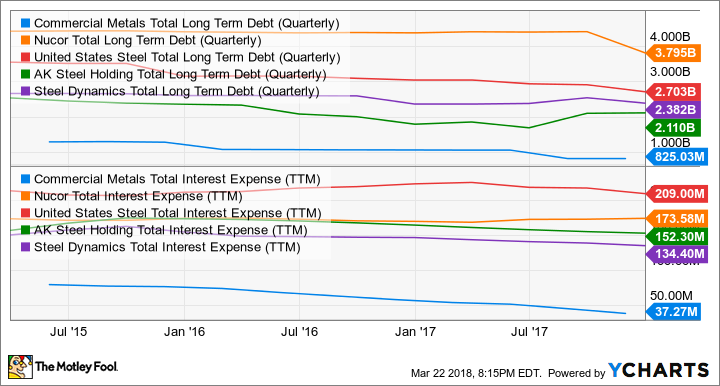 CMC Total Long Term Debt (Quarterly) Chart