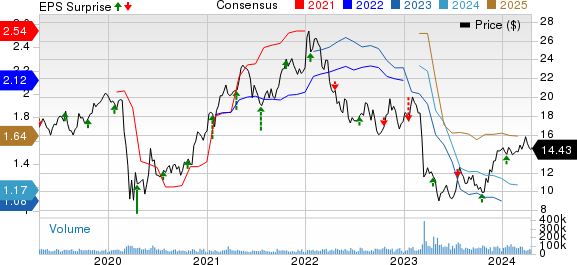 KeyCorp Price, Consensus and EPS Surprise