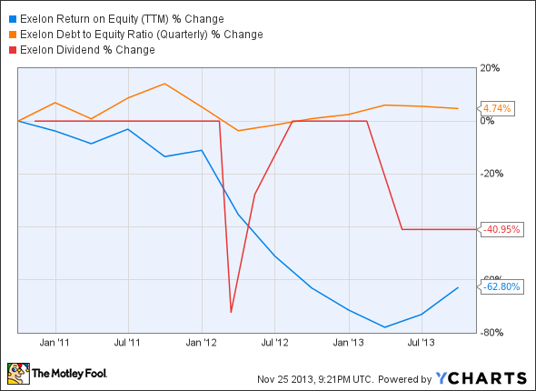 EXC Return on Equity (TTM) Chart