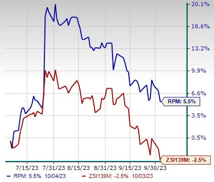 Zacks Investment Research