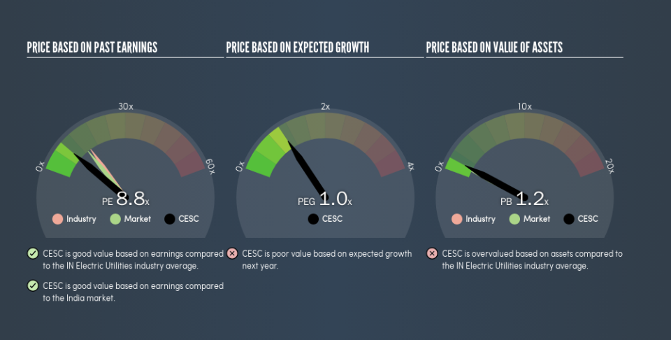 NSEI:CESC Price Estimation Relative to Market, August 20th 2019