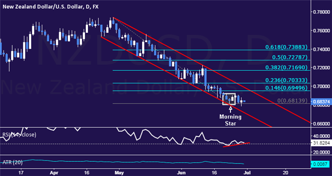 NZD/USD Technical Analysis: Passing on Long Trade Setup