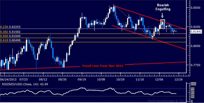 dailyclassics_nzd-usd_body_Picture_4.png, Forex: NZD/USD Technical Analysis – Rally Stalls Below 0.85