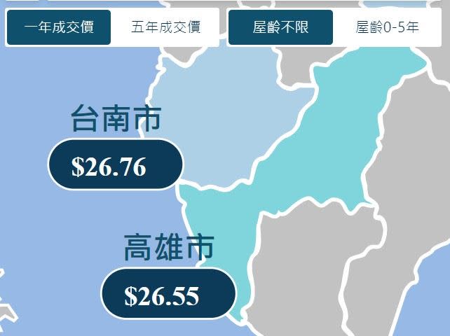 中古屋、新成屋近1年成交均價，台南超越高雄，小贏0.21萬。（圖／翻攝自樂居網）