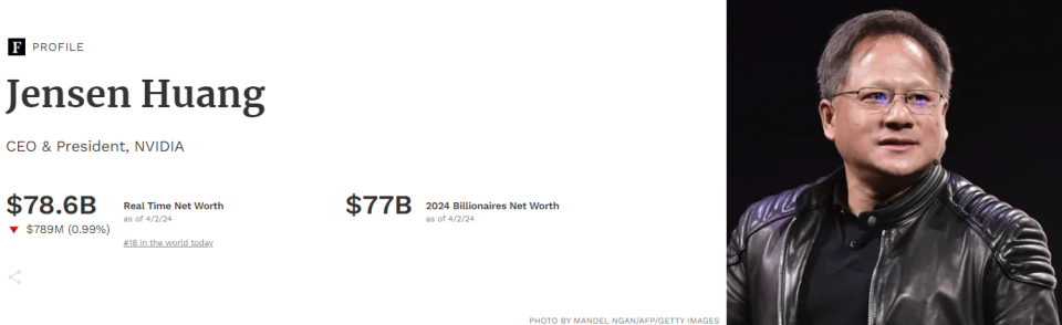 富比世公布2024億萬富豪榜。輝達執行長黃仁勳首度擠進前20大。翻攝Forbes