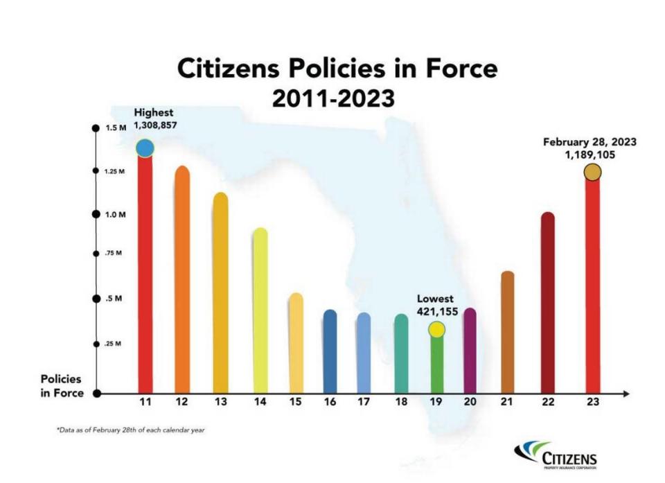 Citizens, Florida’s state-run insurance company, is approaching a record-high number of policies despite efforts from the state to cull the ranks.
