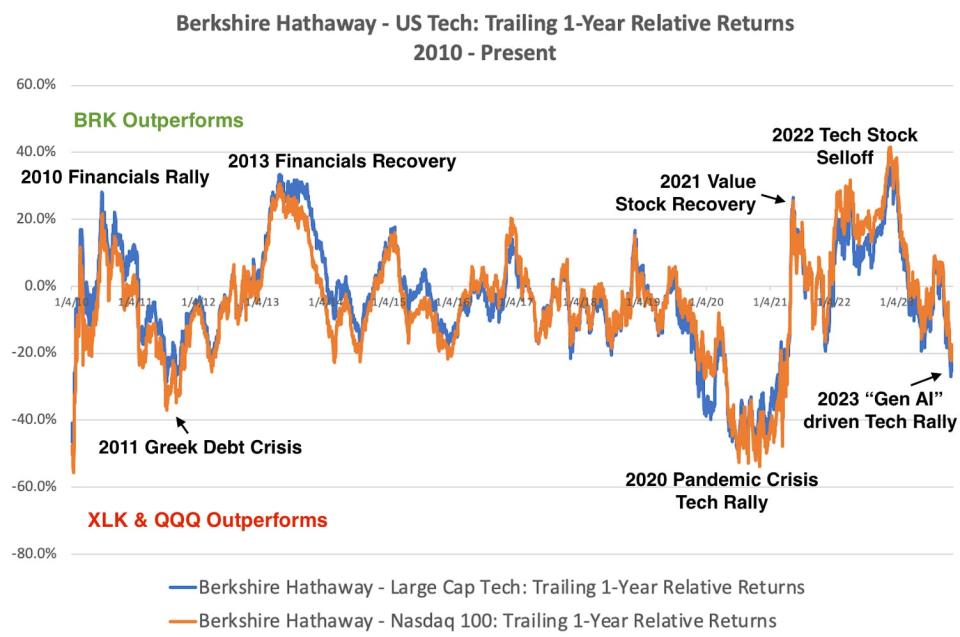 Berkshire Hathaway - US Tech, 2010 to present