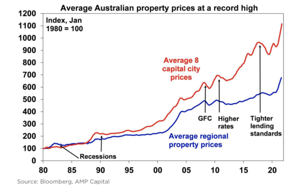 A chart showing the average Australian property prices in the capital cities against regional Australia.