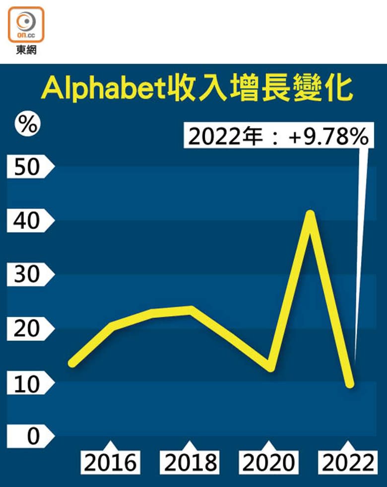 Alphabet收入增長變化