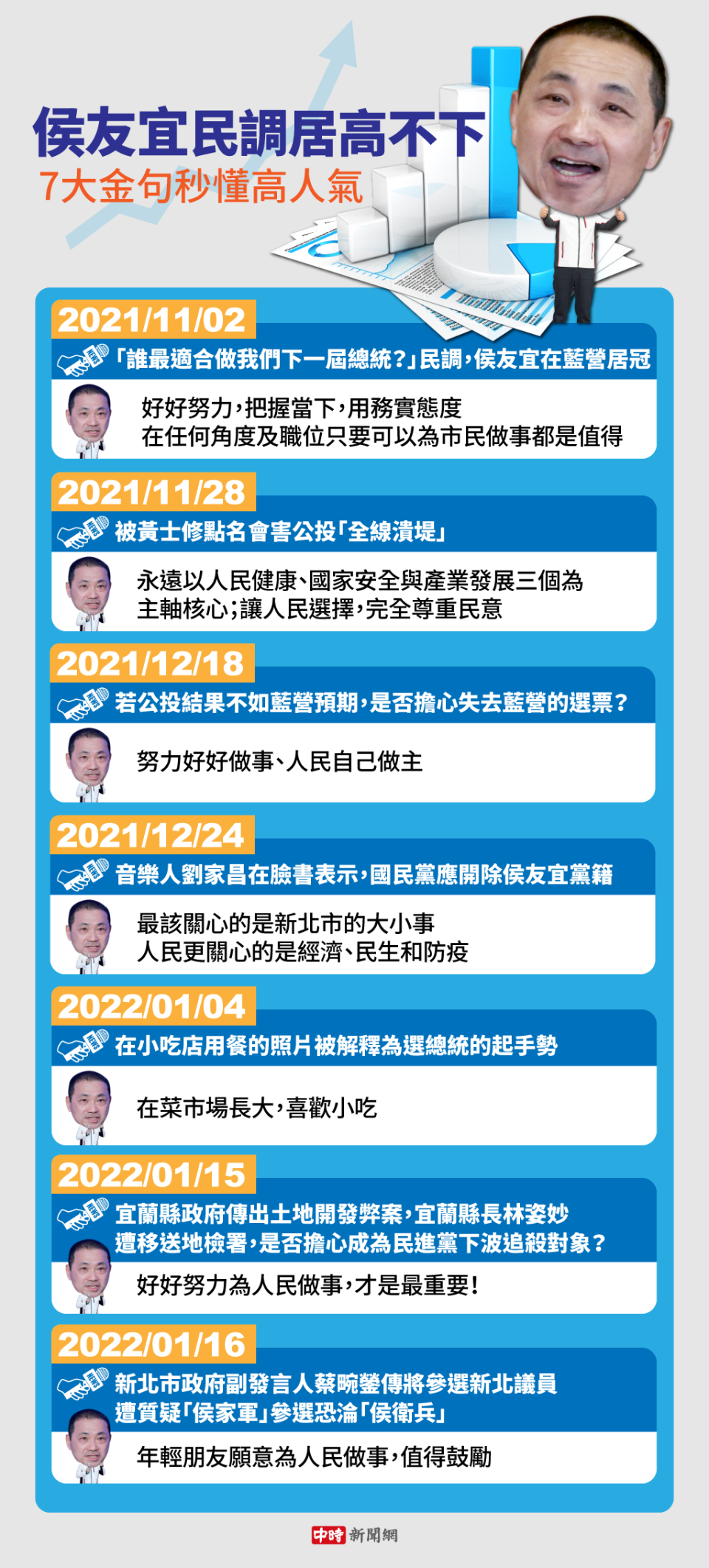 侯友宜在各種民調中的支持度居高不下，主要原因就是他將人民的利益擺在黨派之上。（製圖／陳友齡）