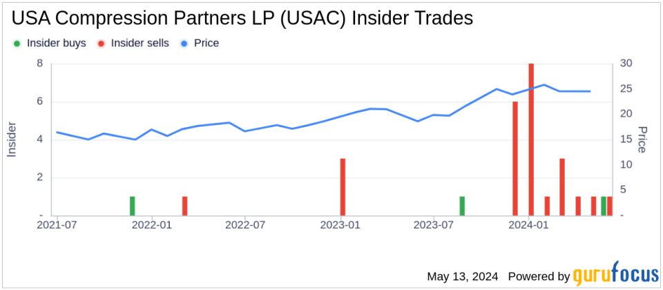Director Bradford Whitehurst Acquires 10,000 Shares of USA Compression Partners LP (USAC)