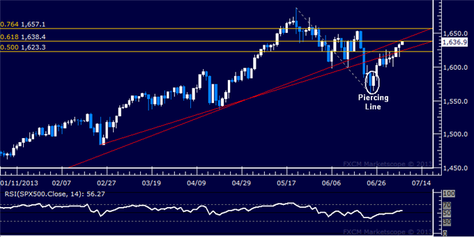 Forex_Dollar_Sets_Sighs_on_New_3-Year_High_SP_500_Gains_Corrective_body_Picture_6.png, Dollar Sets Sights on New 3-Year High, S&P 500 Gains Corrective