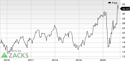 BMC Stock Holdings, Inc. Price