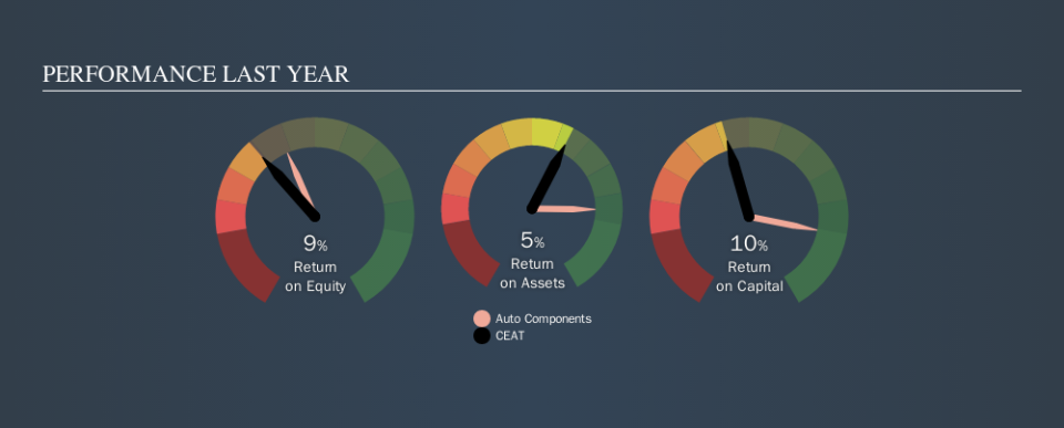 NSEI:CEATLTD Past Revenue and Net Income, September 23rd 2019