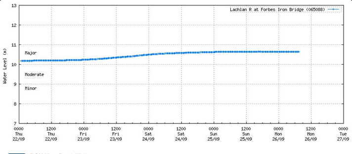 The Lachlan River peaking on Sunday night has sparked a flooding event larger than the August 1990 floods, according to BOM.