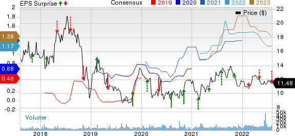 Ironwood Pharmaceuticals, Inc. Price, Consensus and EPS Surprise