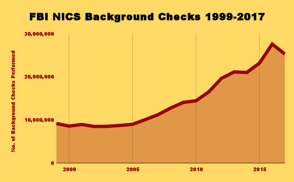 Chart of FBI NICS background checks since 1999