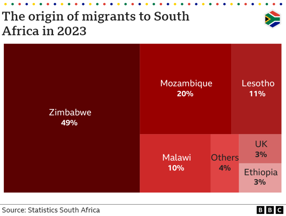 Chart showing where where migrants come from