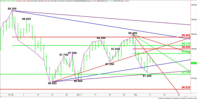 Daily December U.S. Dollar Index