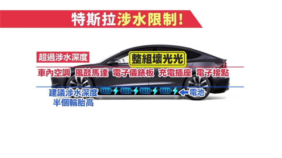 高雄駕駛把特斯拉當水上快艇！　勇闖「凱米水世界」車內下小雨